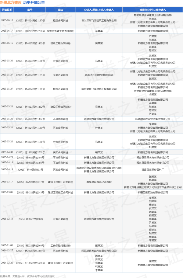顺配宝 新疆北方建设作为被告/被上诉人的1起涉及提供劳务者受害责任纠纷的诉讼将于2025年6月17日开庭