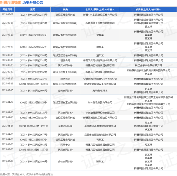 天戈资本 新疆兵团城建作为被告/被上诉人的1起涉及建设工程分包合同纠纷的诉讼将于2025年6月18日开庭