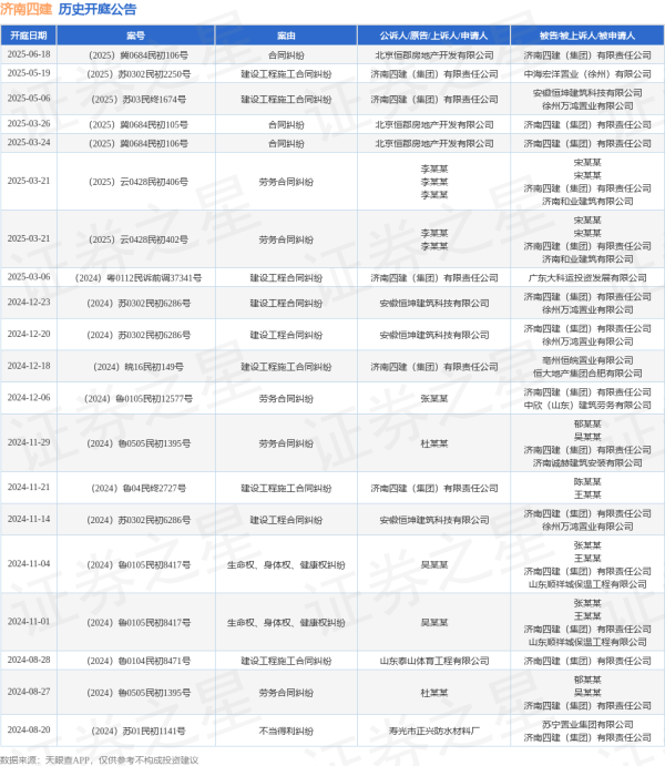 信捷策路 济南四建作为被告/被上诉人的1起涉及合同纠纷的诉讼将于2025年6月18日开庭