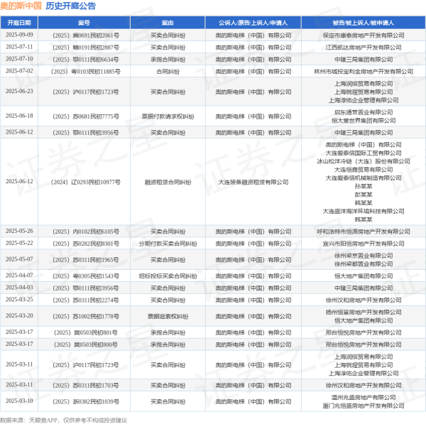 长宏策略 奥的斯中国作为原告/上诉人的1起涉及票据付款请求权纠纷的诉讼将于2025年6月18日开庭