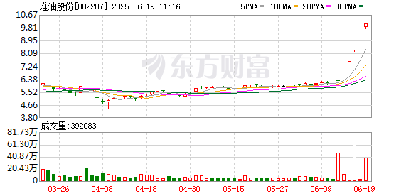 胜亿配资 竞价看龙头 准油股份高开7.77%