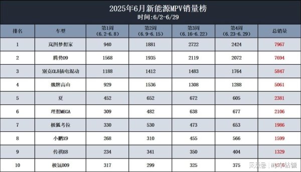 德旺配资 热销7967台，岚图梦想家6月登顶新能源MPV榜首