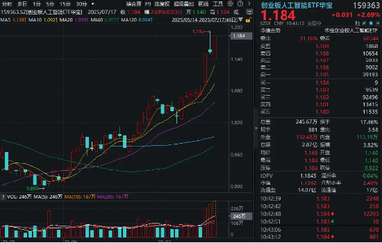 公牛配资端 光模块“涨”声不停！大牛股新易盛涨超6%继续新高！创业板人工智能ETF（159363）放量再涨2.69%
