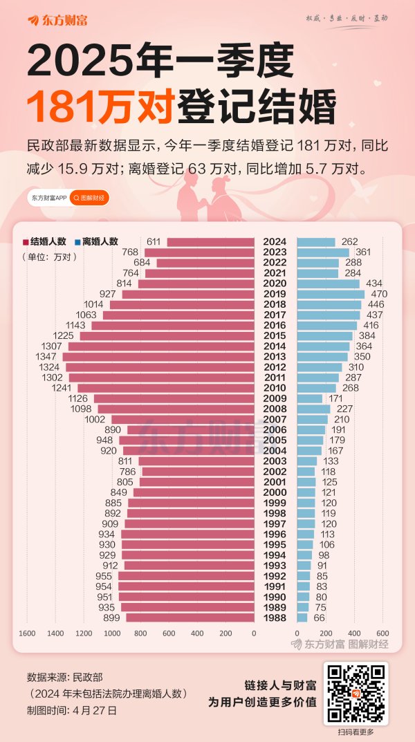 优配库 多地发钱鼓励结婚！一季度181万对登记结婚