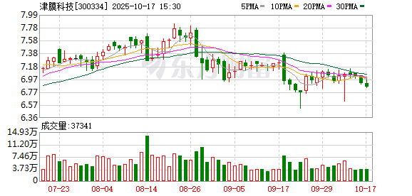 蓝乔配资 津膜科技：5月26日召开董事会会议