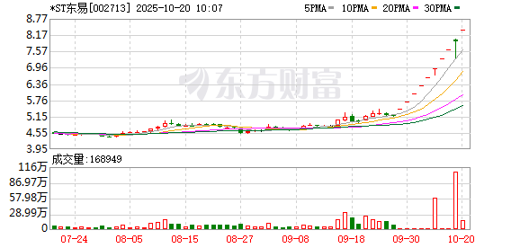 牛金所 *ST东易录得10天9板