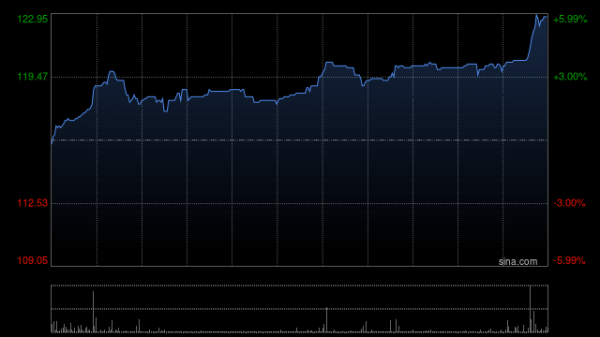 博盈配资 海西新药首挂上市 股价现涨超28%